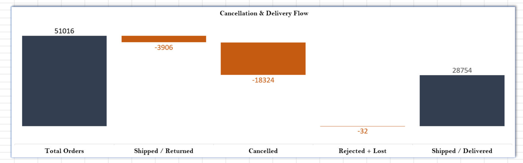 Cancellation & Delivery Flow Cancellation & Delivery Flow