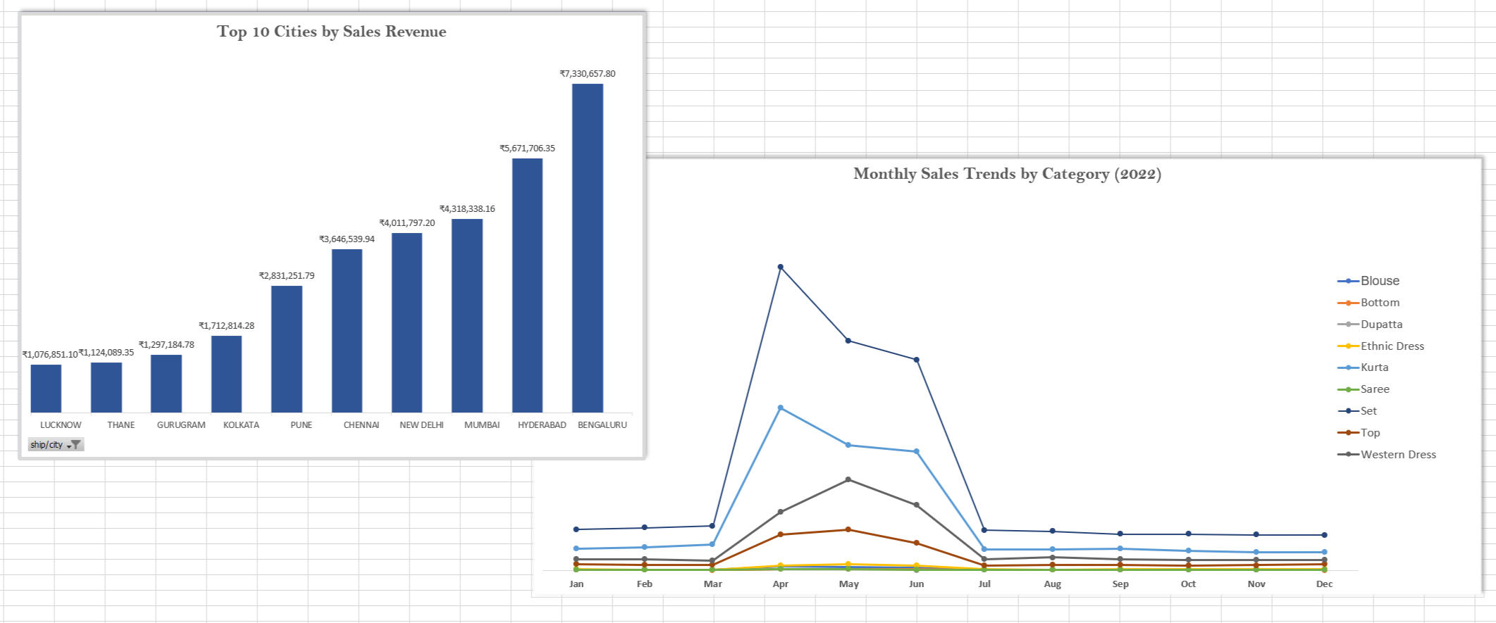 Top 10 Cities by Sales Revenue &amp; Monthly Sales Trends
