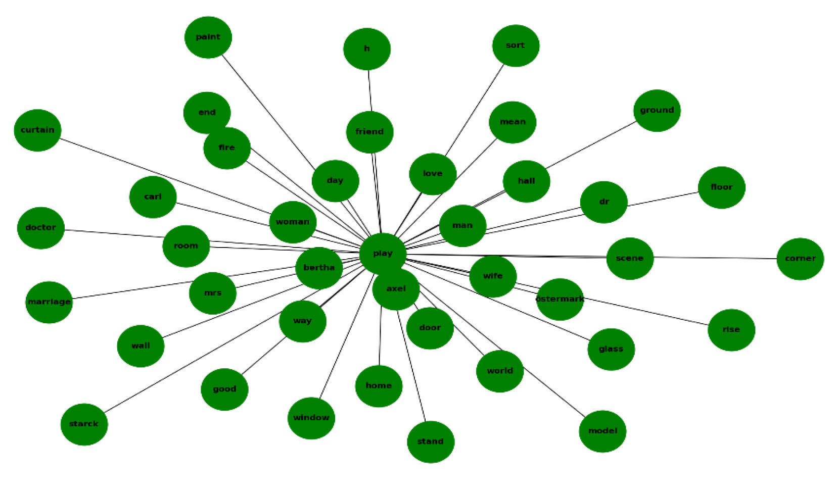 Bar Plots Naturalistic*