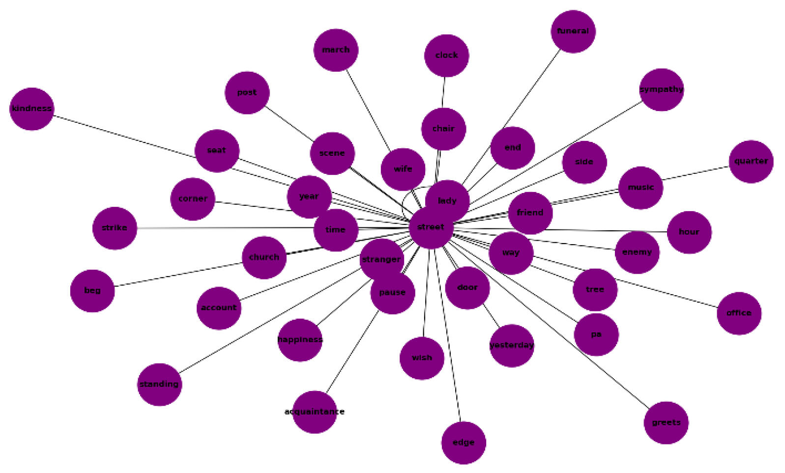 Bar Plots Expressionistic*