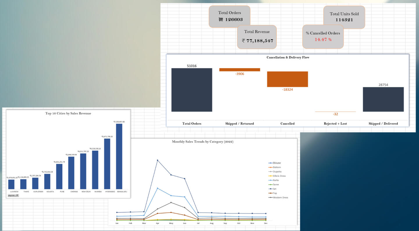 Amazon Fashion Sales Dashboards