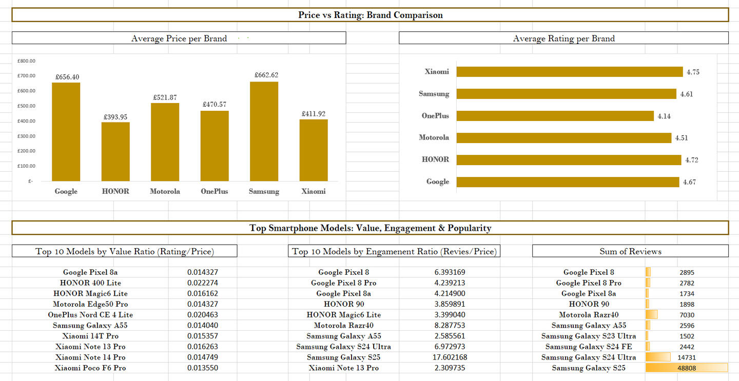 Smartphone Market Data Analysis Charts