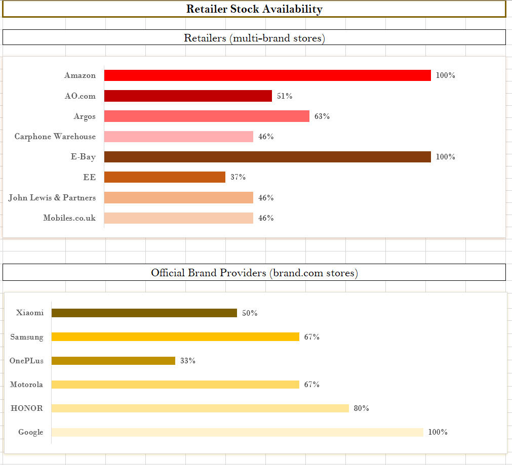 Top 10 smartphones by ratio.