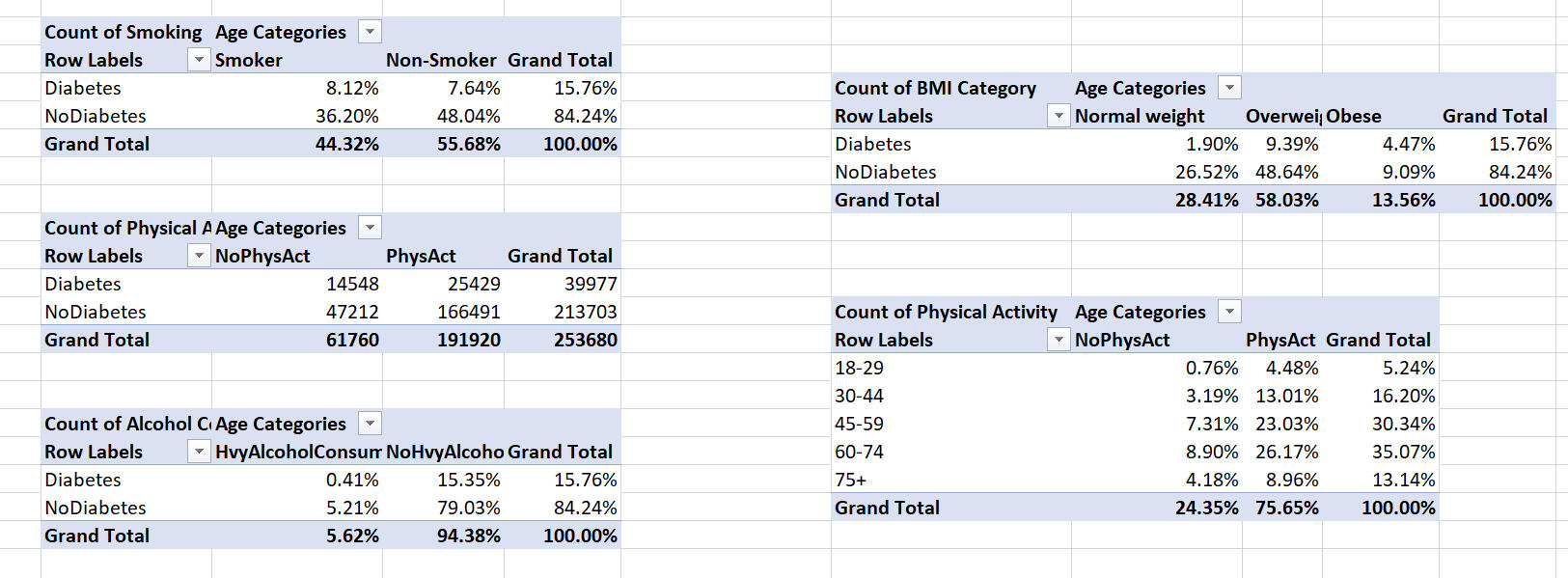Diabetes Risk Pivot Tables .