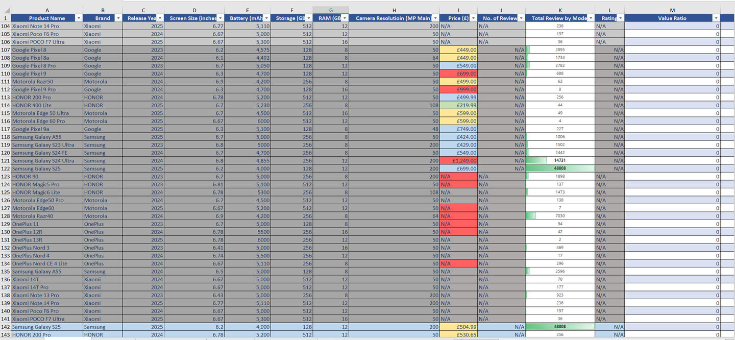 Smartphone Market Analysis
