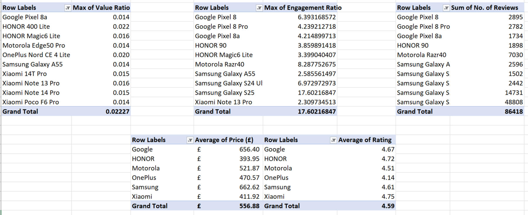Top 10 smartphones by ratio.