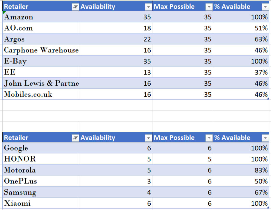 Retailer Availability by Store Retailer Availability by Store.