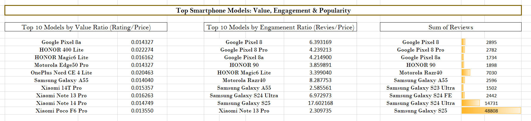 Top Smartphone Models.