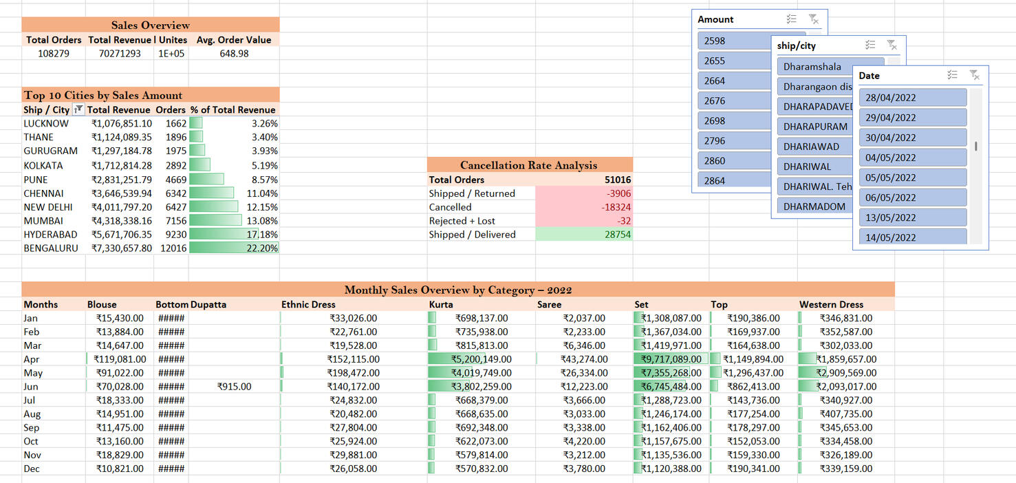 Amazon Fashion Sales Pivot Tables/