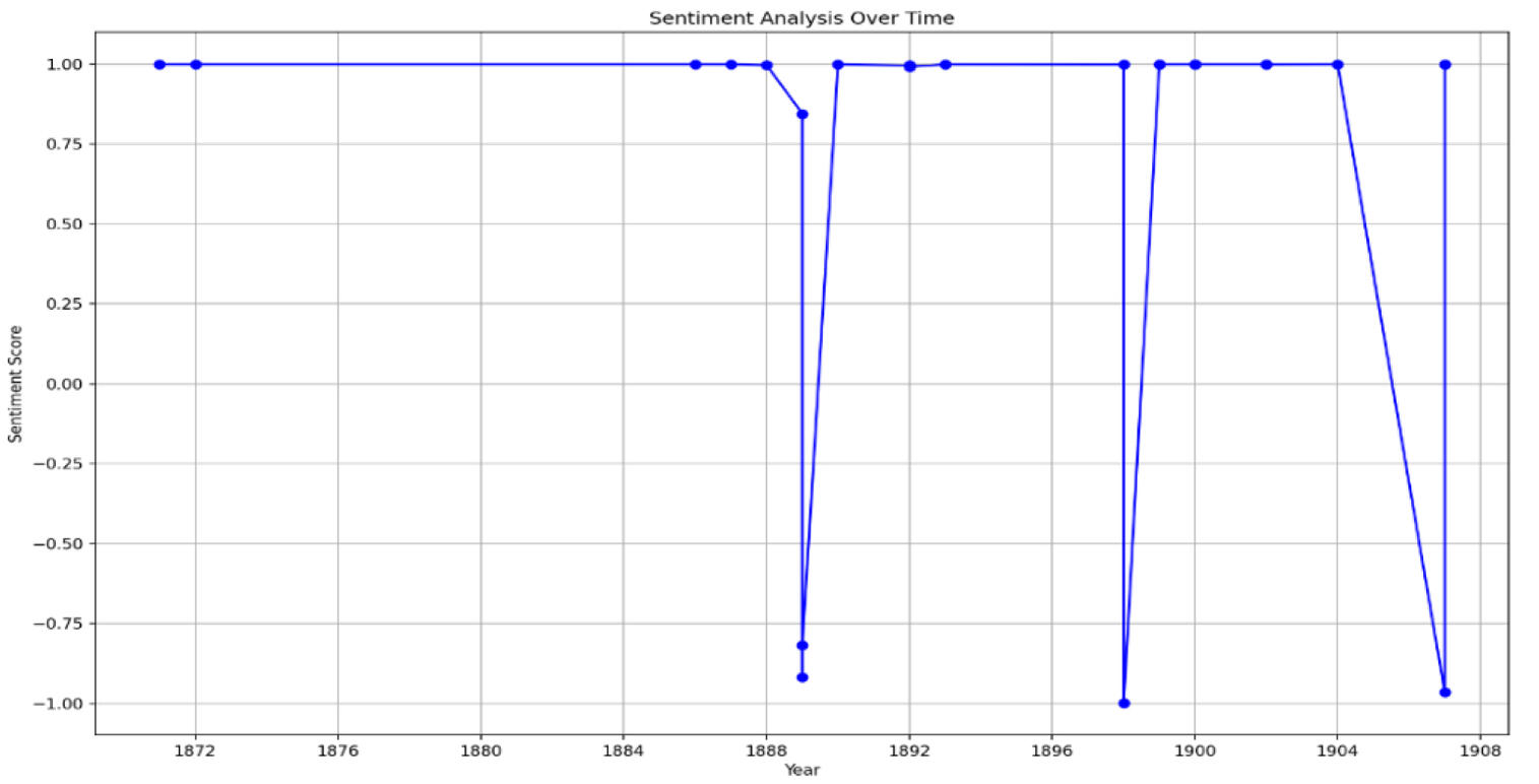 Sentiment Analysis Timeline/